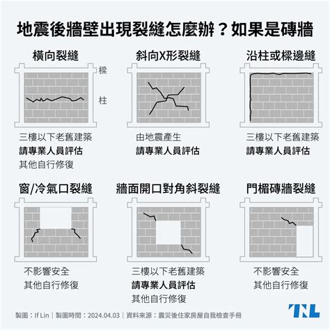 橫樑裂縫|【圖表】地震後牆壁出現裂縫怎麼辦？先看看是磚牆還。